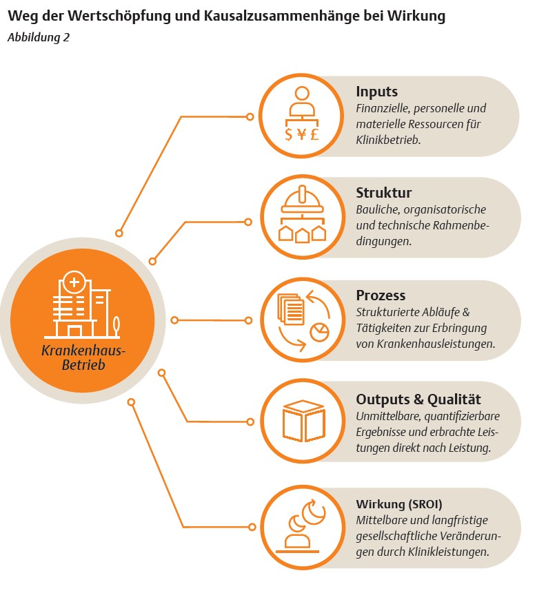 Weg der Wertschöpfung und Kausalzusammenhänge bei Wirkung von SROI