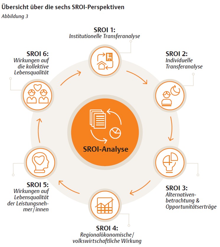 Sechs SROI-Perspektiven