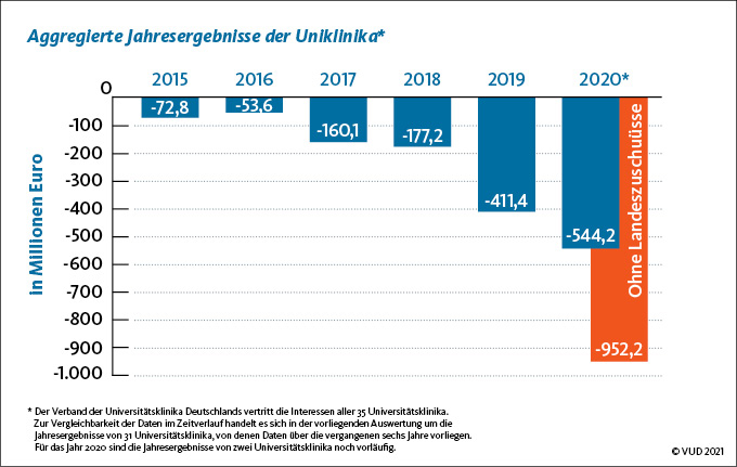 Aggregierte Jahresergebnisse der Uniklinika 2020