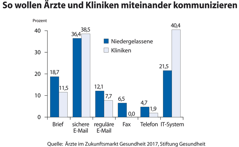 Niedergelassene und Kliniken im Vergleich