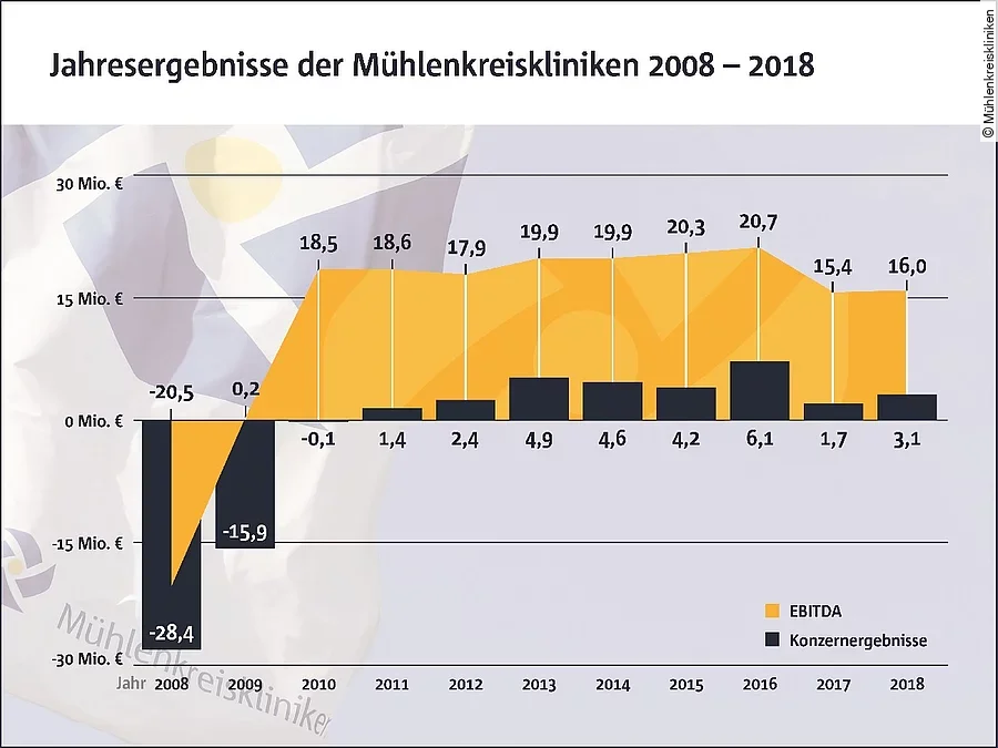 Jahresergebnisse der Mühlenkreiskliniken