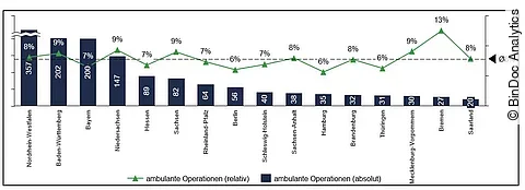Ambulant operative Prozeduren