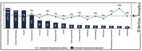 Ambulant operative Prozeduren