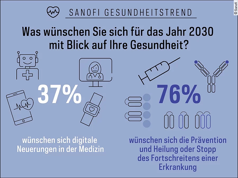 Sanofi-Umfrage Sanofi-Umfrage