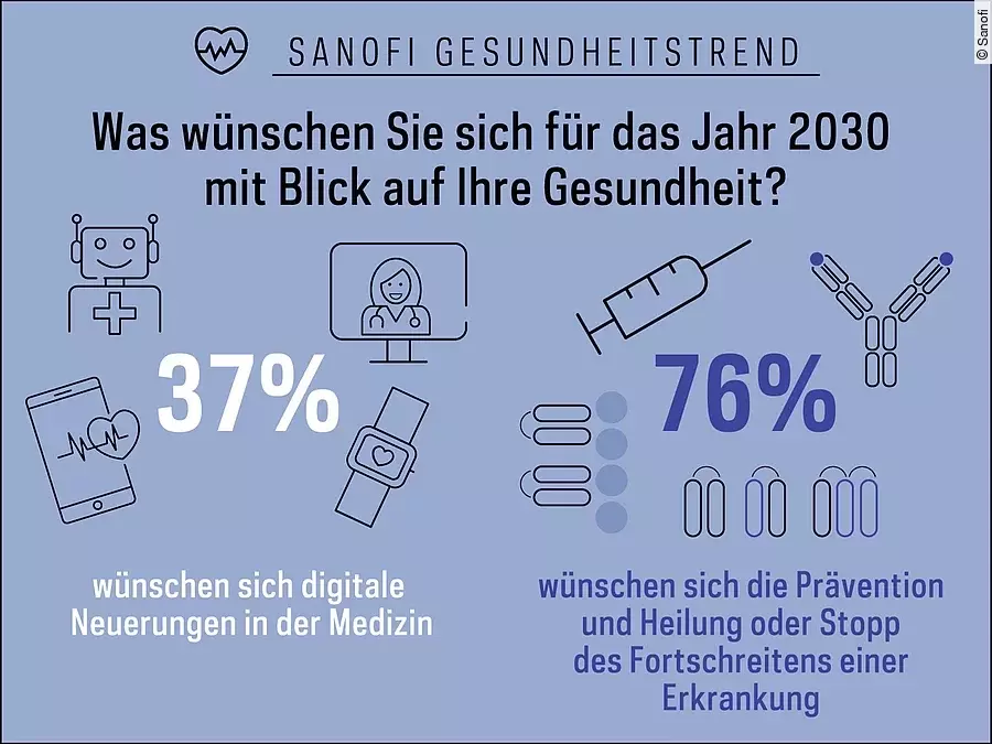 Sanofi-Umfrage