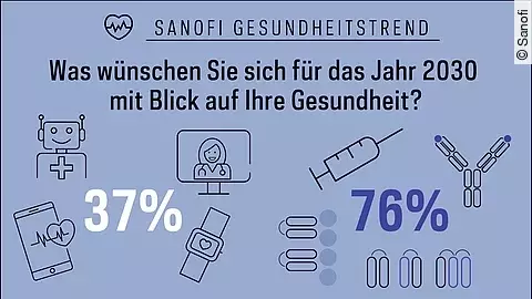 Sanofi-Umfrage