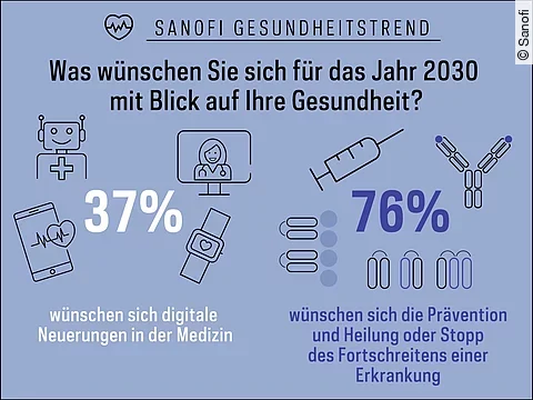 Sanofi-Umfrage