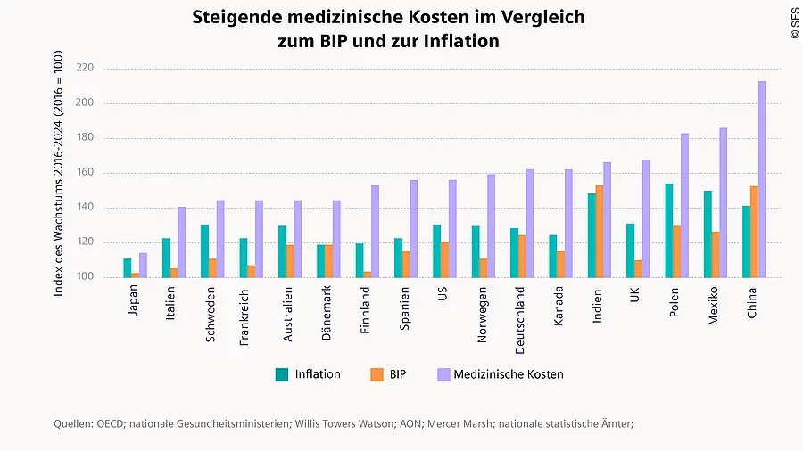 SFS Kosten im Gesundheitswesen 2016-2024