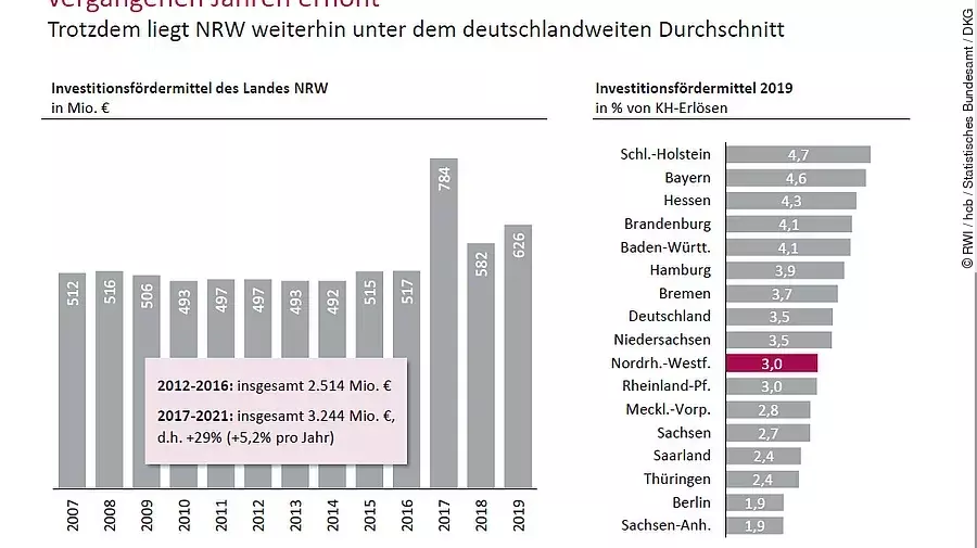 Investitionsfördermittel Krankenhäuser NRW