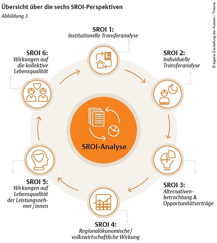 Sechs SROI-Perspektiven