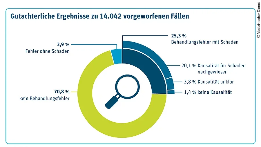 Gutachterliche Ergebnisse der Behandlungsfehler 2020