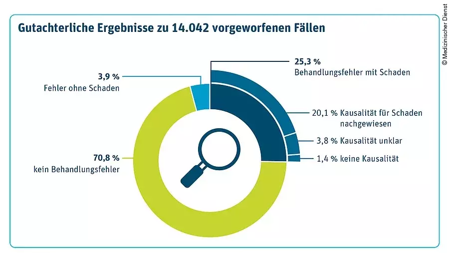 Gutachterliche Ergebnisse der Behandlungsfehler 2020