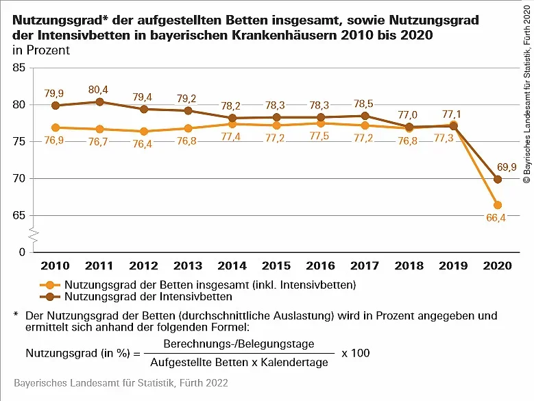 Nutzungsgrad aufgestellter Betten in Bayern
