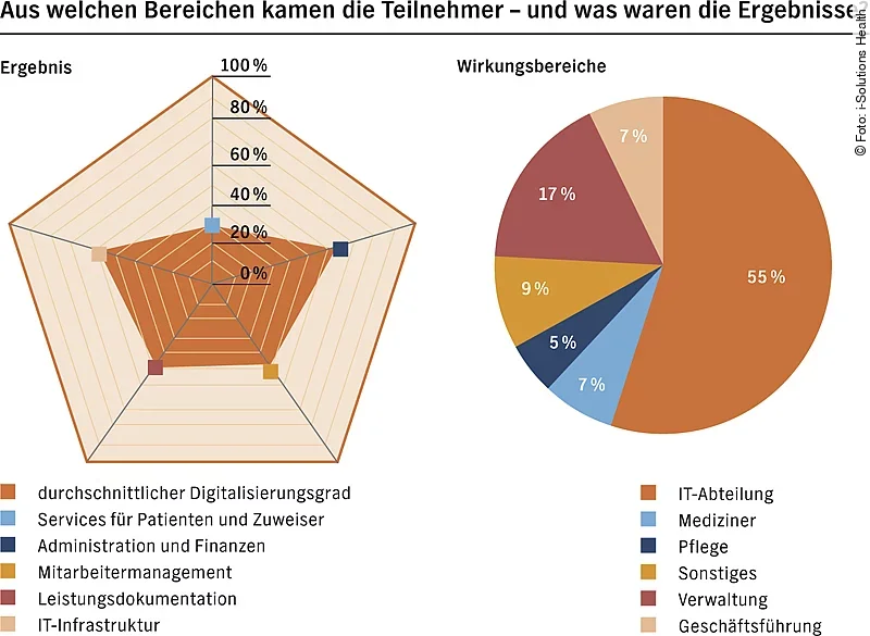 Trendreport Krankenhaus, i-Solutions Health GmbH