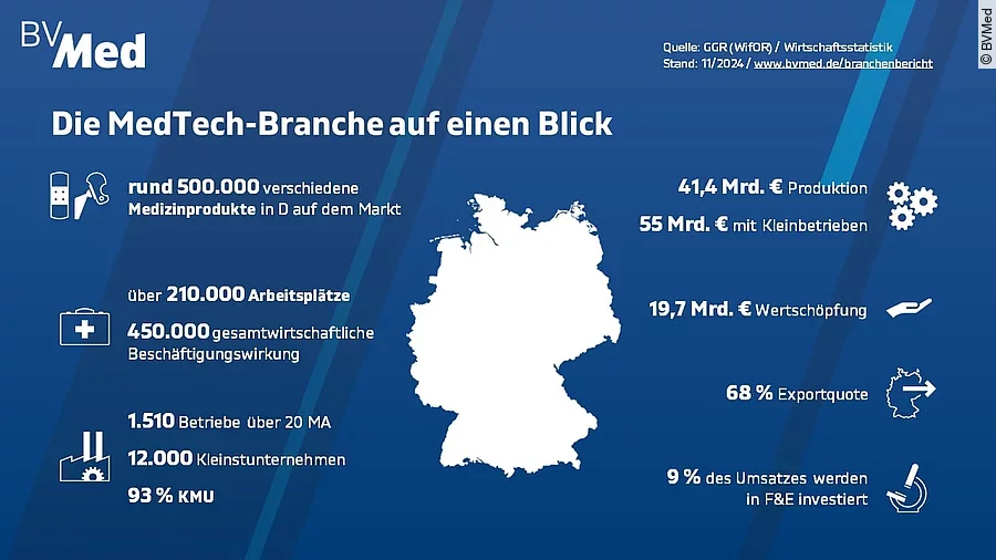 Überblick zur MedTech-Branche