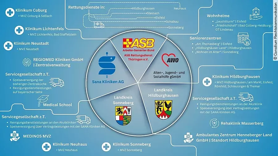 Neue Regiomed-Träger