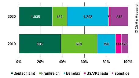 Investoren Gesundheitsimmobilien 2020