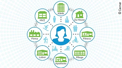 Cerner Smart Care Cerner Smart Care