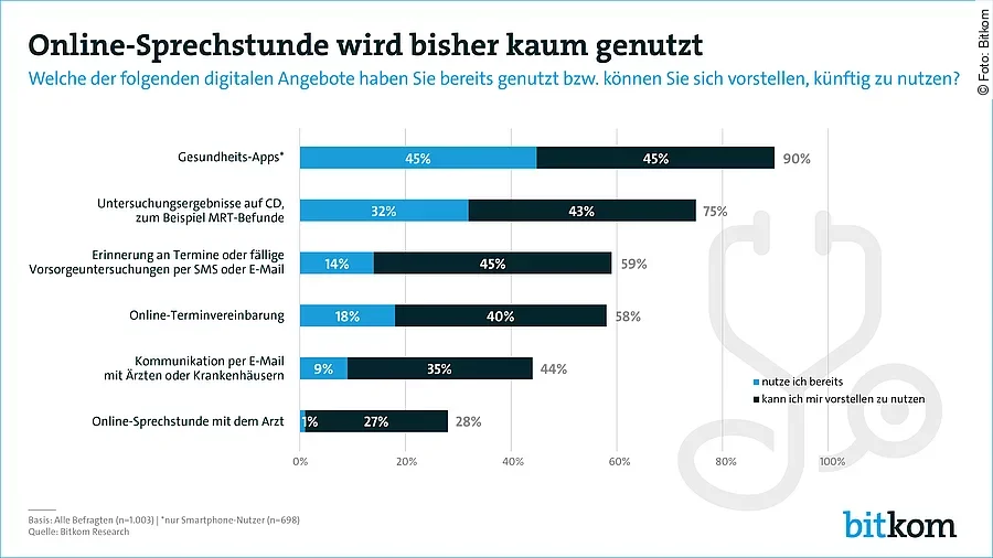 Online-Sprechstunde, Bitkom Online-Sprechstunde, Bitkom