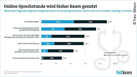 Online-Sprechstunde, Bitkom