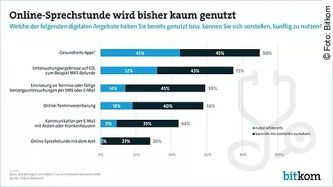 Online-Sprechstunde, Bitkom