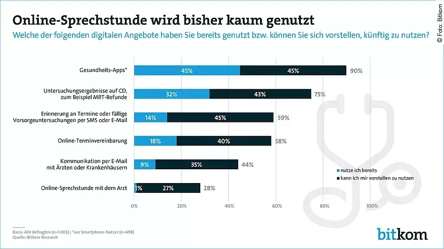 Online-Sprechstunde, Bitkom