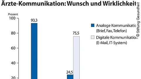 Ärzte-Kommunikation: Wunsch und Wirklichkeit