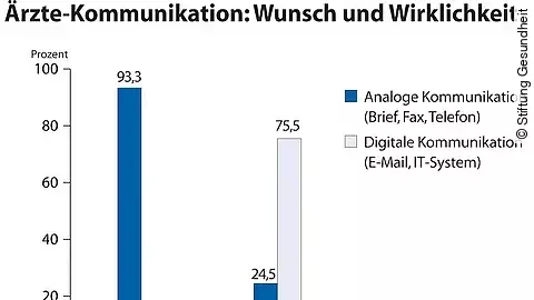 Ärzte-Kommunikation: Wunsch und Wirklichkeit