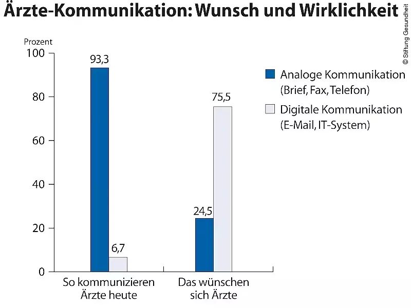 Ärzte-Kommunikation: Wunsch und Wirklichkeit