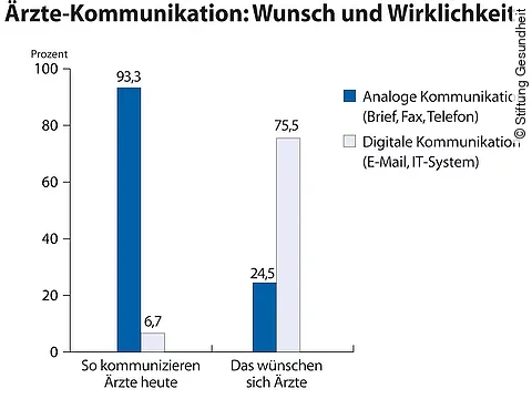 Ärzte-Kommunikation: Wunsch und Wirklichkeit