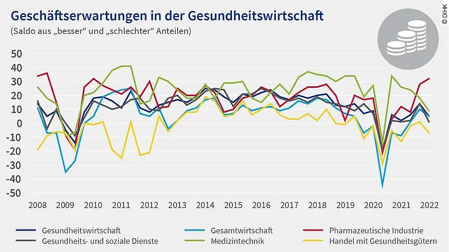 DIHK Gesundheitsreport 2022