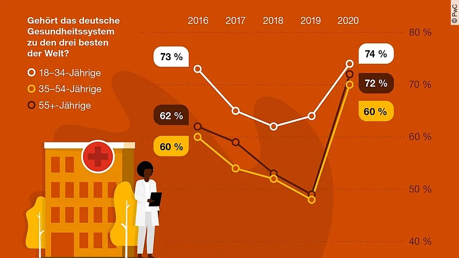 Umfrage zum deutschen Gesundheitssystem Umfrage zum deutschen Gesundheitssystem