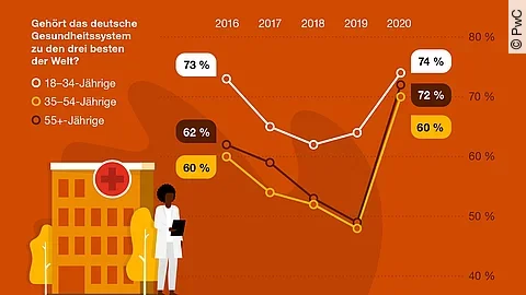 Umfrage zum deutschen Gesundheitssystem