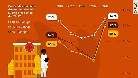Umfrage zum deutschen Gesundheitssystem Umfrage zum deutschen Gesundheitssystem