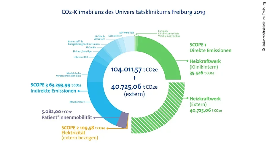 Klimabilanz Universitätsklinikum Freiburg
