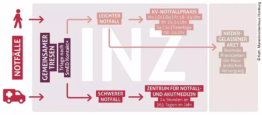 INZ Marienkrankenhaus Hamburg