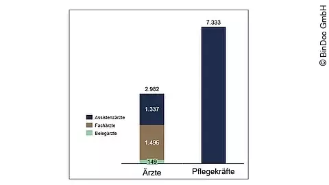 Klinikschließung Modellrechnung Personal