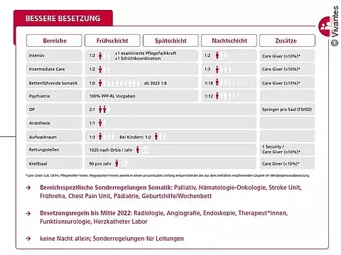 Besetzungsregelung Tarifvertrag Pro Personal Vivantes Besetzungsregelung Tarifvertrag Pro Personal Vivantes