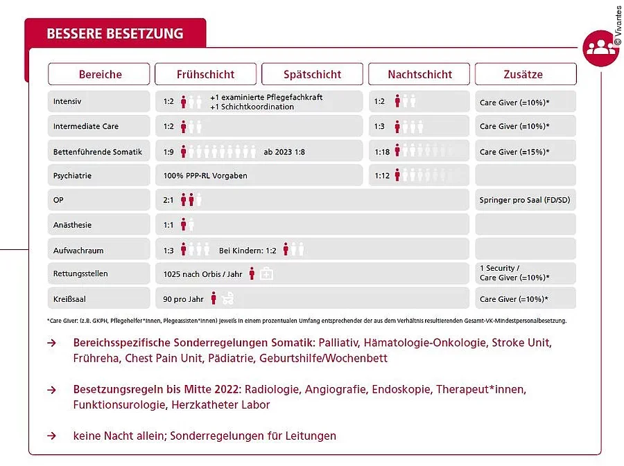 Besetzungsregelung Tarifvertrag Pro Personal Vivantes