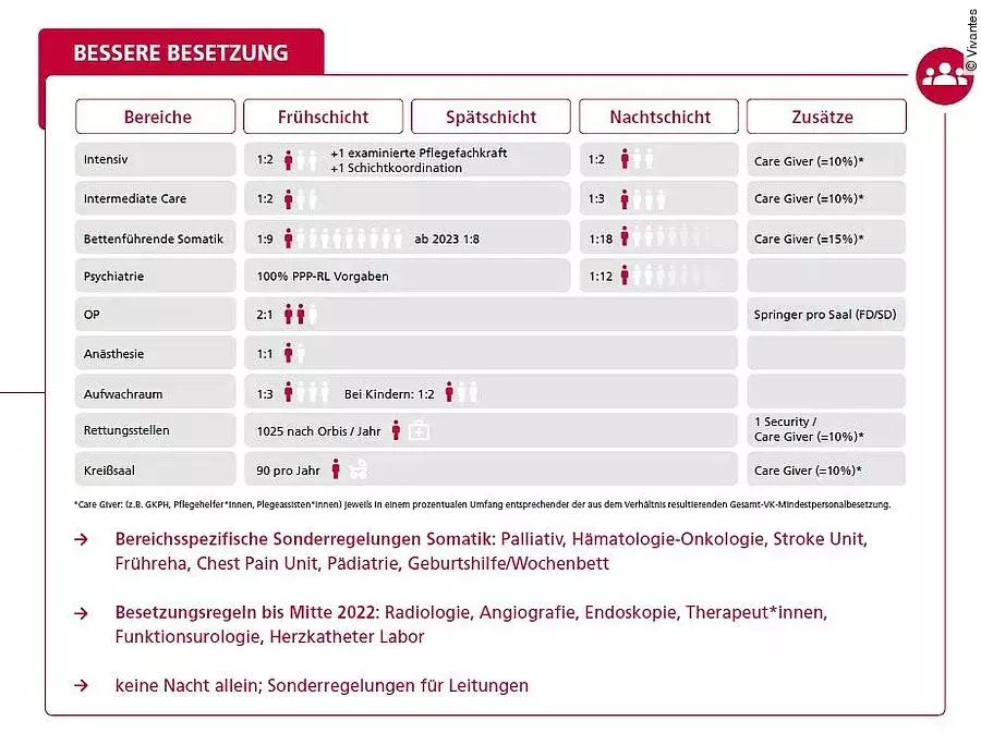 Besetzungsregelung Tarifvertrag Pro Personal Vivantes Besetzungsregelung Tarifvertrag Pro Personal Vivantes