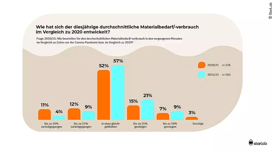 Materialverbrauch Stimmungsbarometer