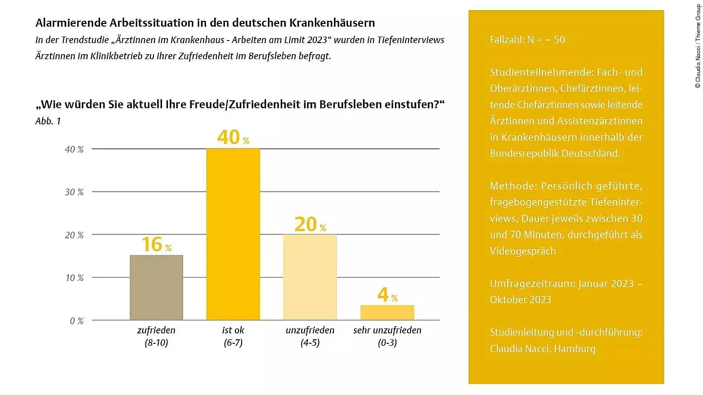 Befragung von Ärztinnen zur Zufriedenheit im Berufsleben Befragung von Ärztinnen zur Zufriedenheit im Berufsleben
