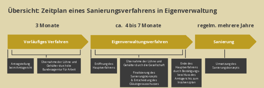 Zeitplan Sanierungsverfahren in Eigenverwaltung
