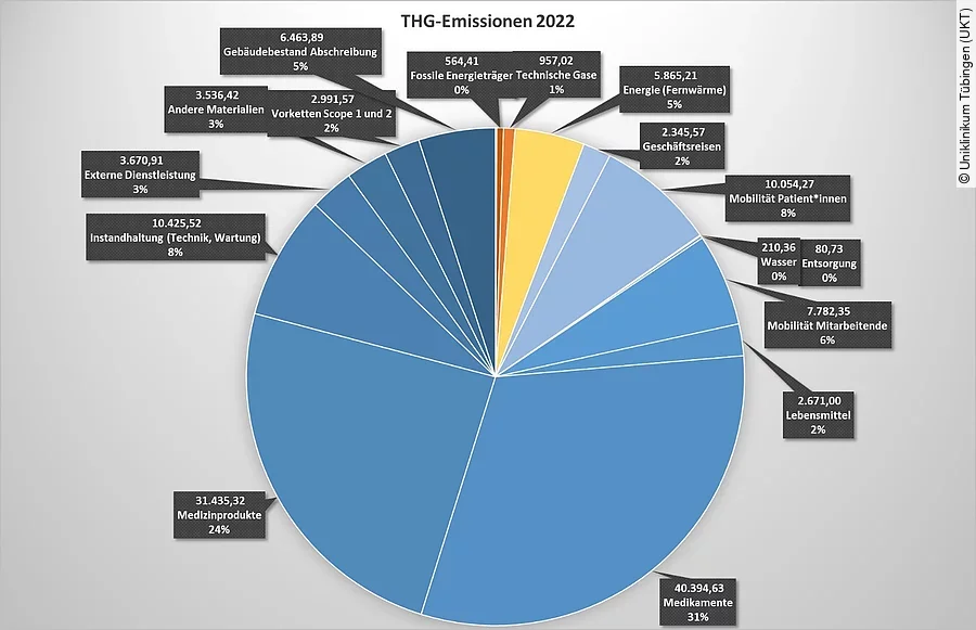 Treibhausgas-Emissionen am Uniklinikum Tübingen 2022