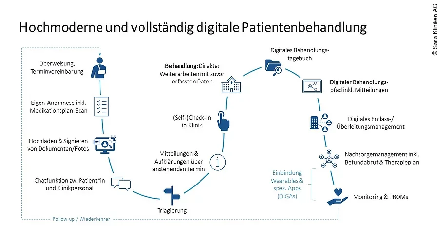 Patientenportal „Meine Sana“