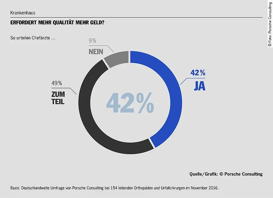 Mehr Qualität mehr Geld