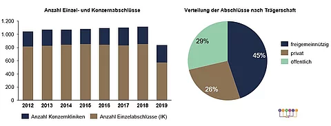Bilanz Rating Kliniken