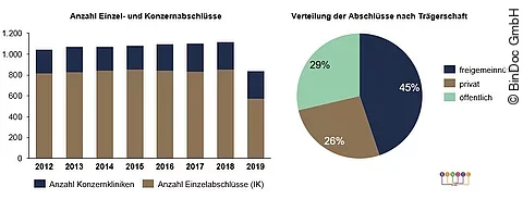 Bilanz Rating Kliniken