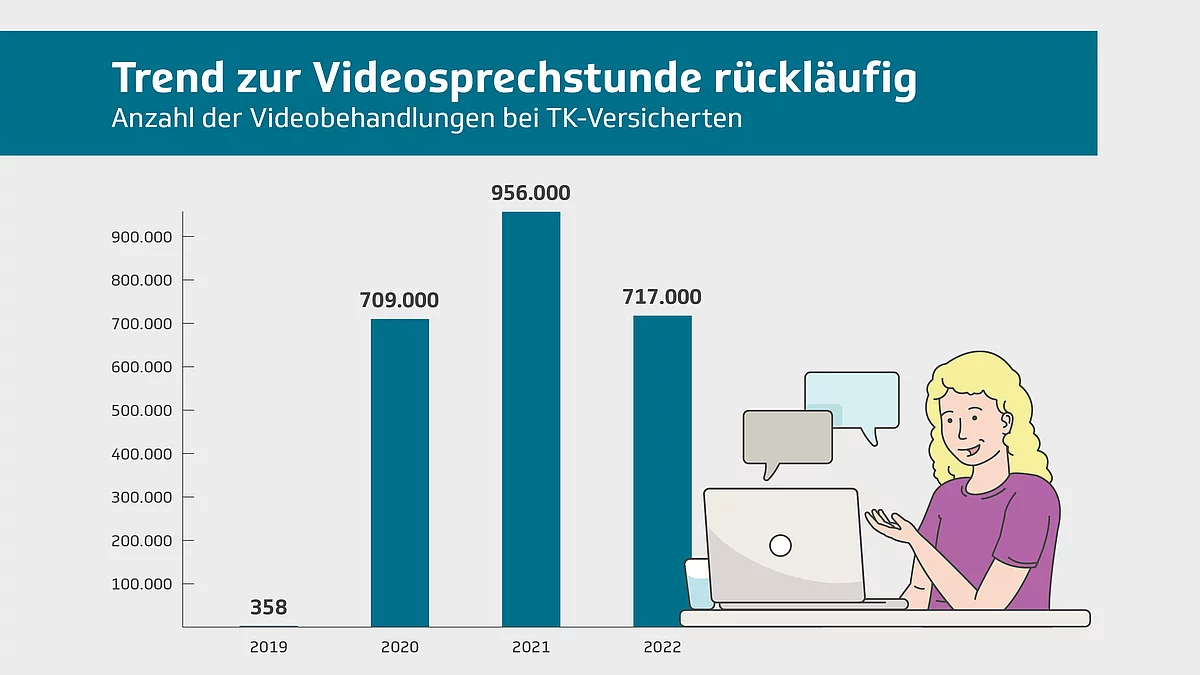 Videosprechstunden werden seltener genutzt