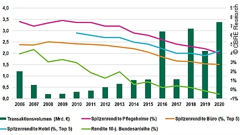 Investmenttransaktionsvolumen Gesundheitsimmobilien Investmenttransaktionsvolumen Gesundheitsimmobilien